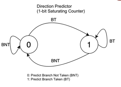 1 bit predictor