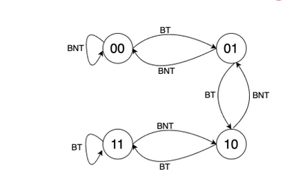 2 bit predictor