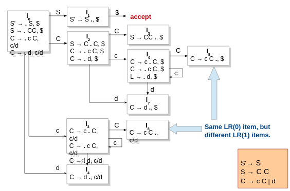 CLR automaton