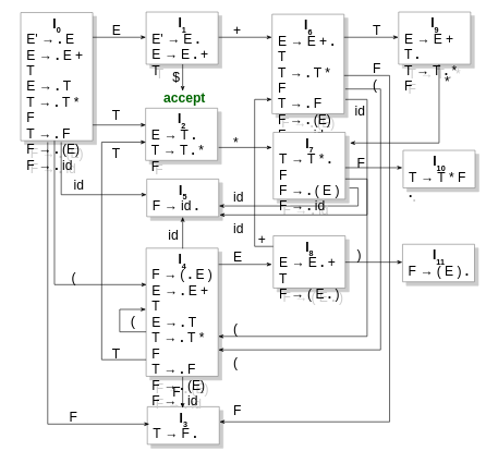 SLR automaton