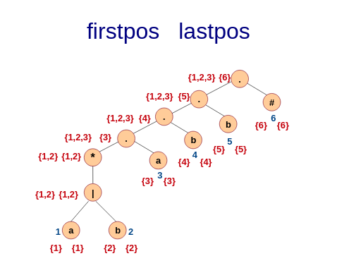regex tree