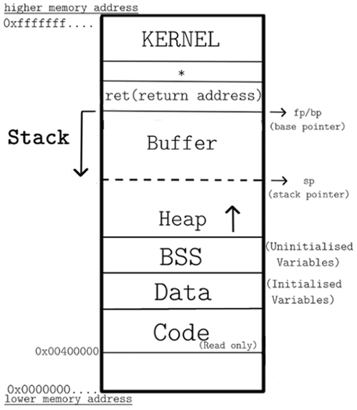 ELF memory layout